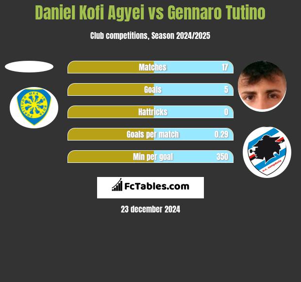 Daniel Kofi Agyei vs Gennaro Tutino h2h player stats