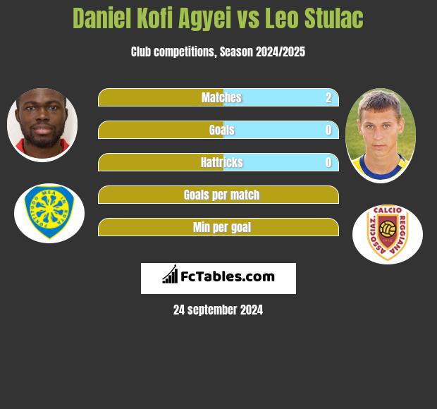 Daniel Kofi Agyei vs Leo Stulac h2h player stats