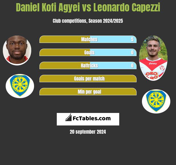 Daniel Kofi Agyei vs Leonardo Capezzi h2h player stats