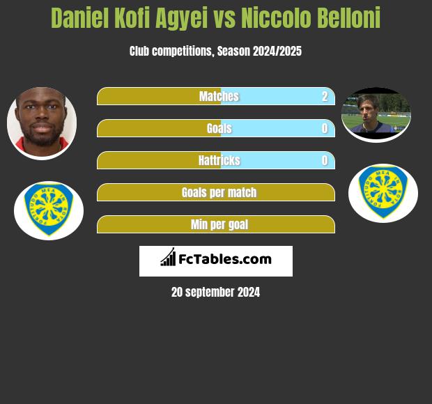 Daniel Kofi Agyei vs Niccolo Belloni h2h player stats