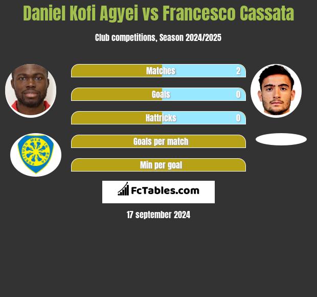 Daniel Kofi Agyei vs Francesco Cassata h2h player stats