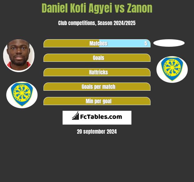 Daniel Kofi Agyei vs Zanon h2h player stats