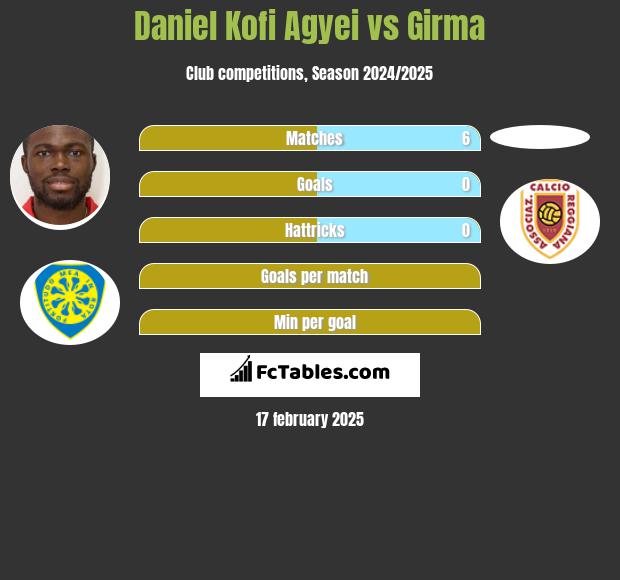 Daniel Kofi Agyei vs Girma h2h player stats