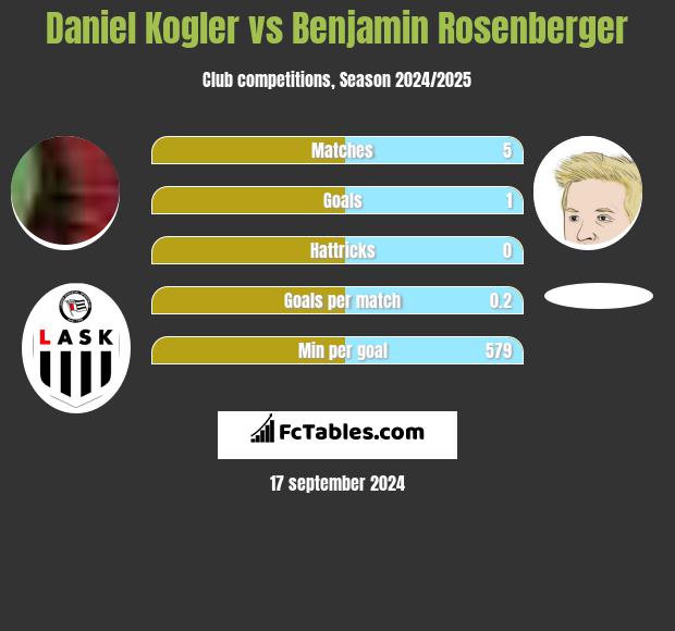 Daniel Kogler vs Benjamin Rosenberger h2h player stats