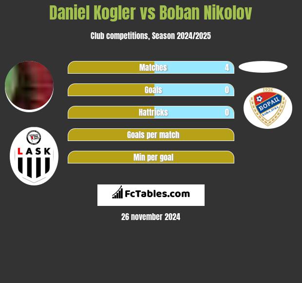 Daniel Kogler vs Boban Nikolov h2h player stats