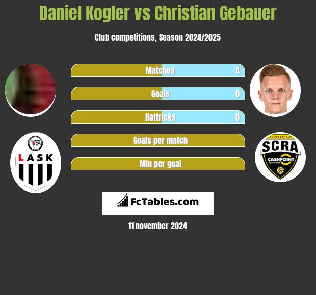 Daniel Kogler vs Christian Gebauer h2h player stats