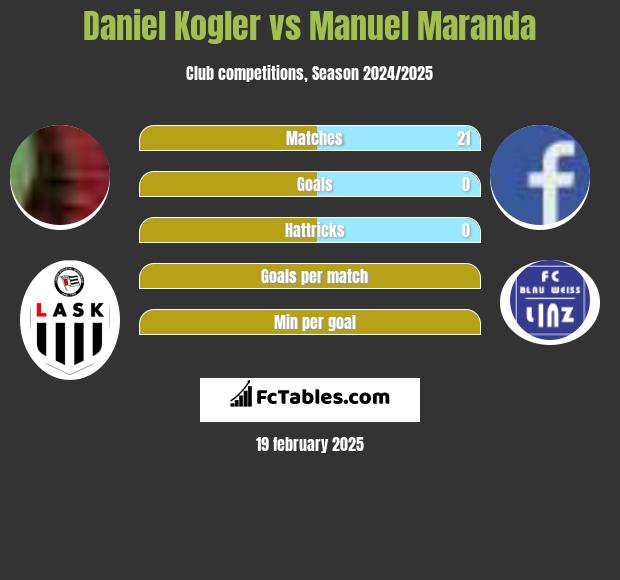 Daniel Kogler vs Manuel Maranda h2h player stats