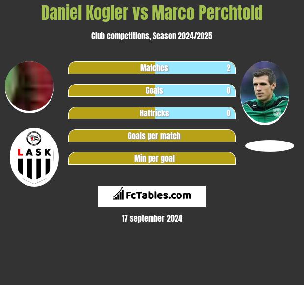 Daniel Kogler vs Marco Perchtold h2h player stats