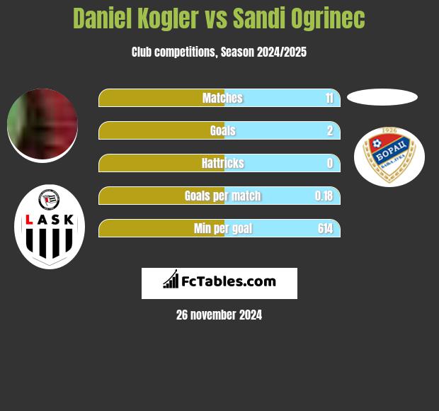 Daniel Kogler vs Sandi Ogrinec h2h player stats