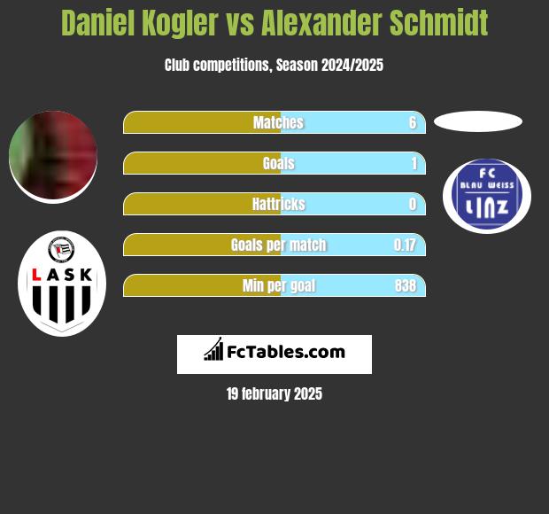 Daniel Kogler vs Alexander Schmidt h2h player stats