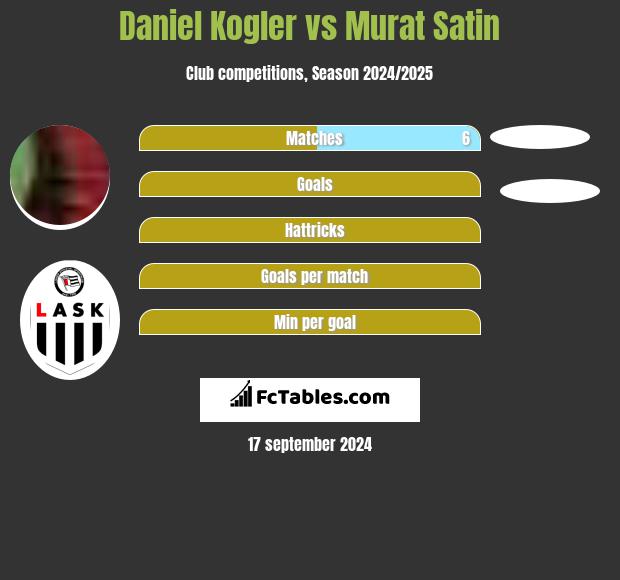 Daniel Kogler vs Murat Satin h2h player stats