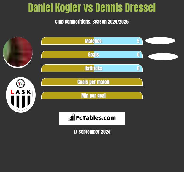 Daniel Kogler vs Dennis Dressel h2h player stats