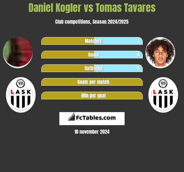 Daniel Kogler vs Tomas Tavares h2h player stats