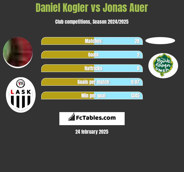 Daniel Kogler vs Jonas Auer h2h player stats