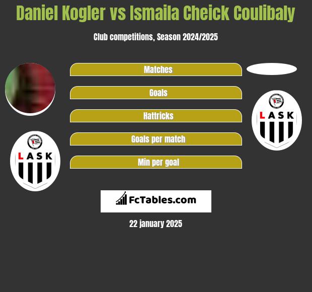 Daniel Kogler vs Ismaila Cheick Coulibaly h2h player stats