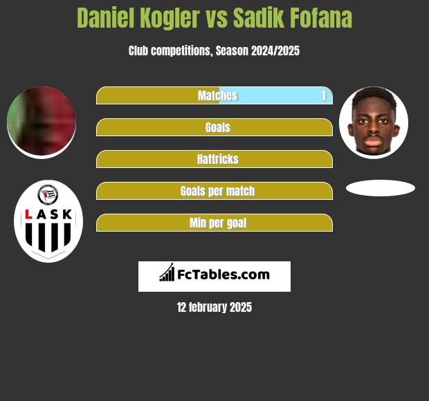 Daniel Kogler vs Sadik Fofana h2h player stats