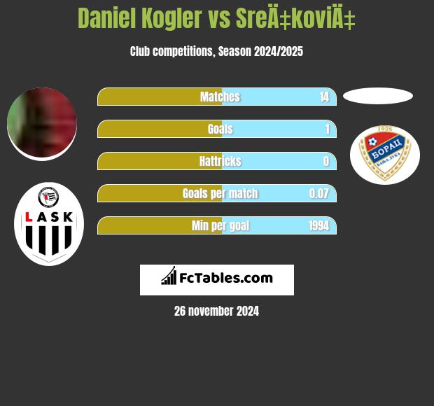 Daniel Kogler vs SreÄ‡koviÄ‡ h2h player stats