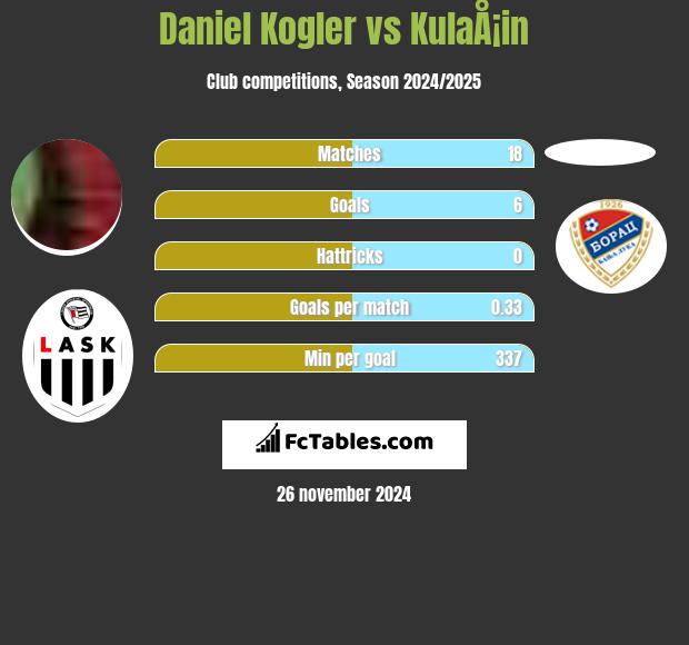 Daniel Kogler vs KulaÅ¡in h2h player stats