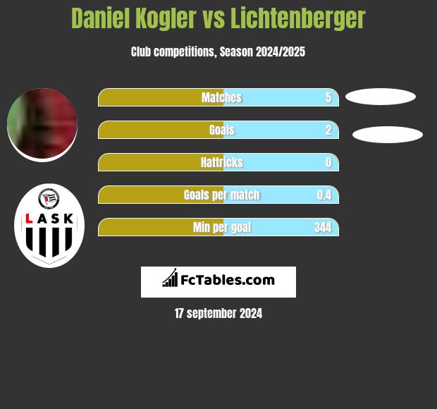 Daniel Kogler vs Lichtenberger h2h player stats