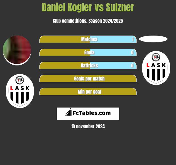 Daniel Kogler vs Sulzner h2h player stats