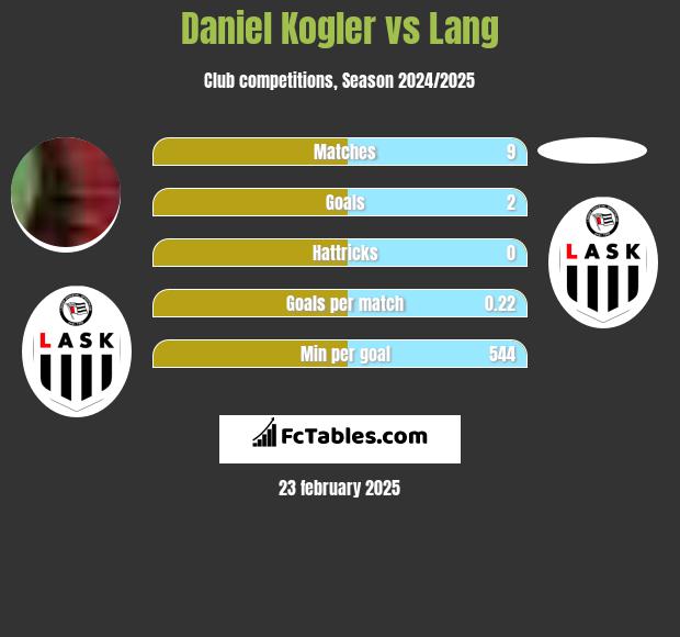 Daniel Kogler vs Lang h2h player stats