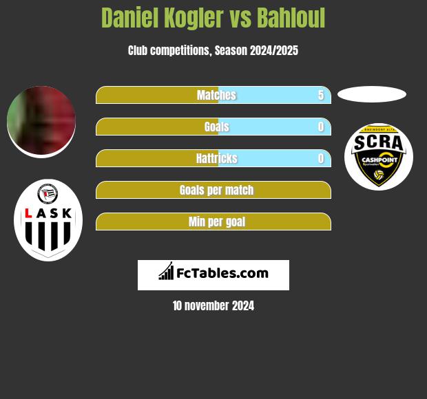 Daniel Kogler vs Bahloul h2h player stats