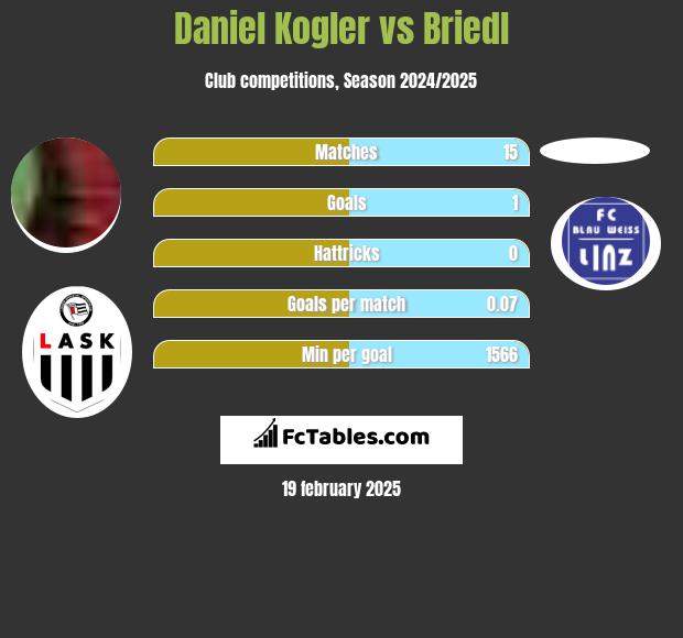 Daniel Kogler vs Briedl h2h player stats