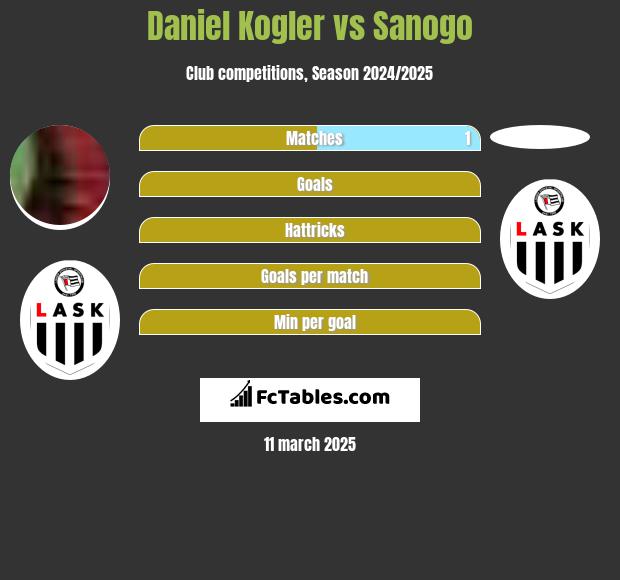 Daniel Kogler vs Sanogo h2h player stats