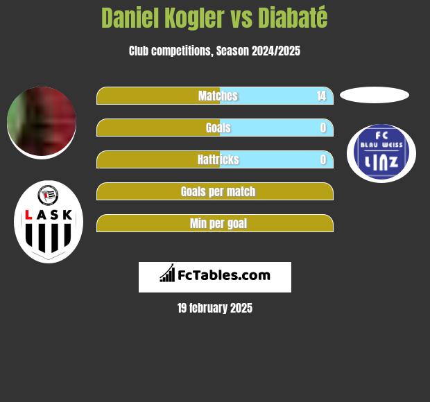 Daniel Kogler vs Diabaté h2h player stats