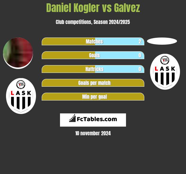 Daniel Kogler vs Galvez h2h player stats