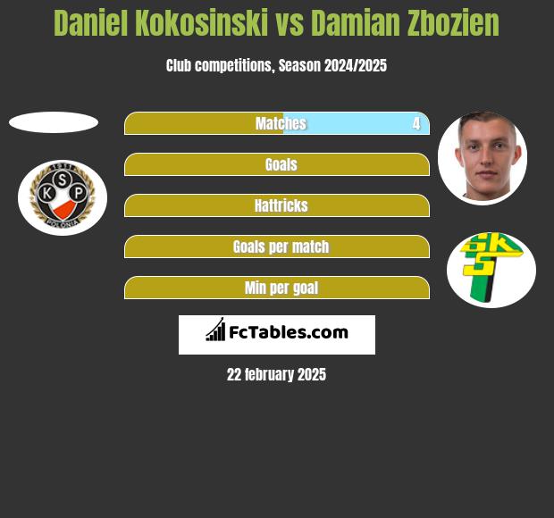 Daniel Kokosiński vs Damian Zbozień h2h player stats