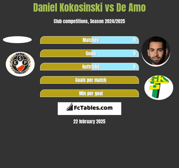 Daniel Kokosiński vs De Amo h2h player stats