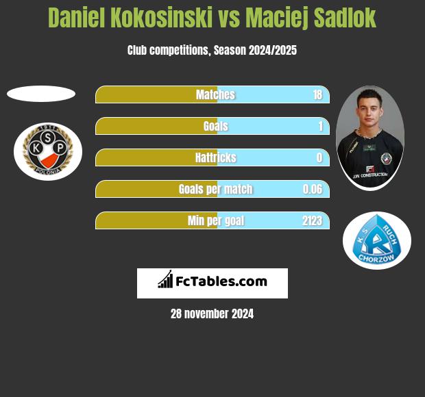 Daniel Kokosiński vs Maciej Sadlok h2h player stats