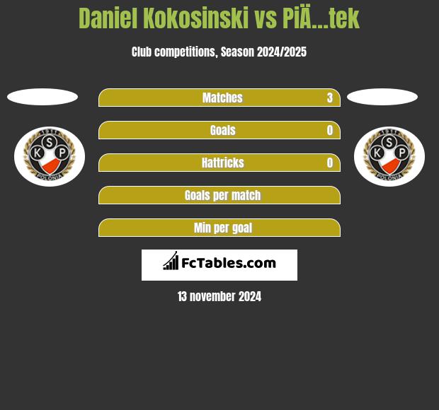 Daniel Kokosinski vs PiÄ…tek h2h player stats