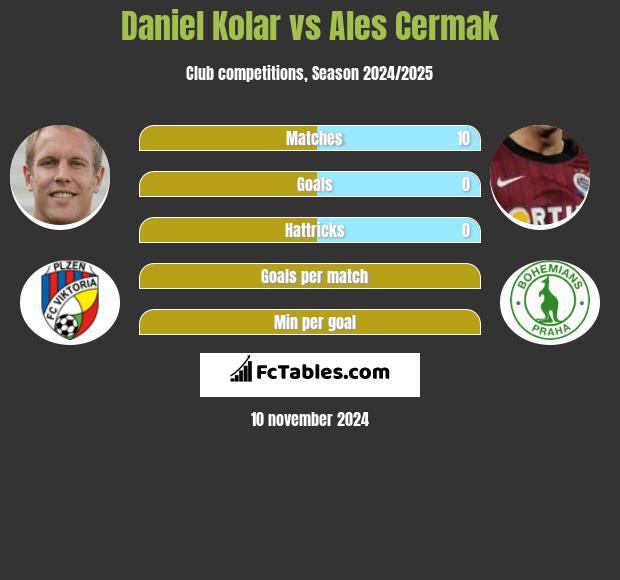 Daniel Kolar vs Ales Cermak h2h player stats