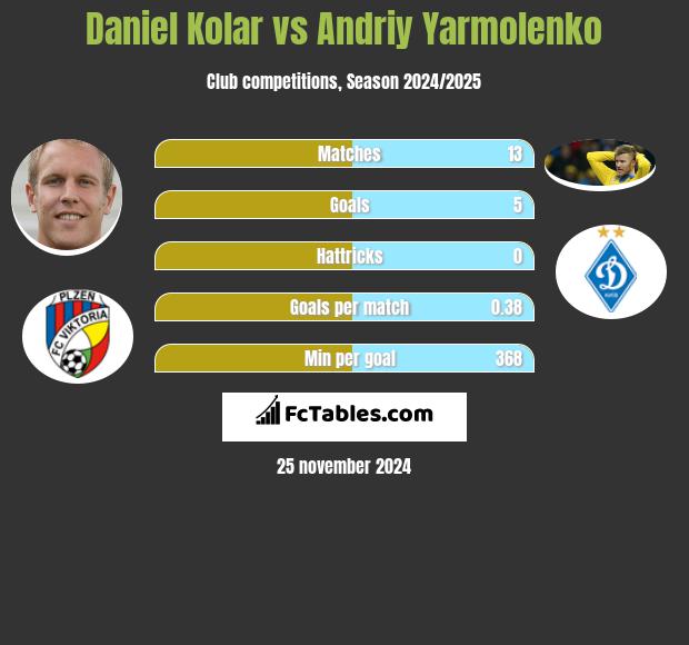 Daniel Kolar vs Andriy Yarmolenko h2h player stats