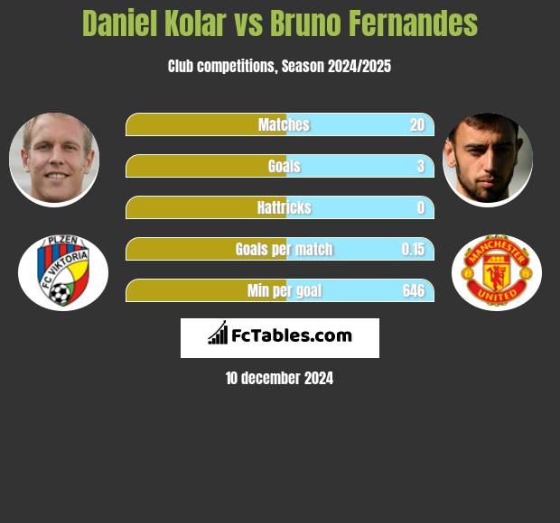 Daniel Kolar vs Bruno Fernandes h2h player stats