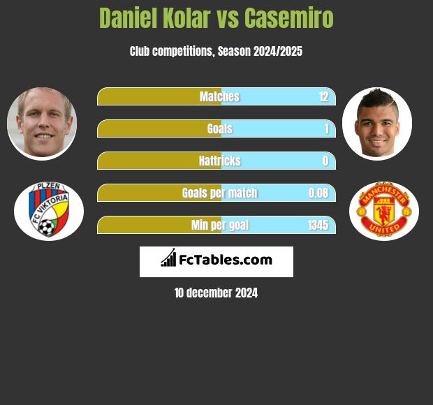 Daniel Kolar vs Casemiro h2h player stats