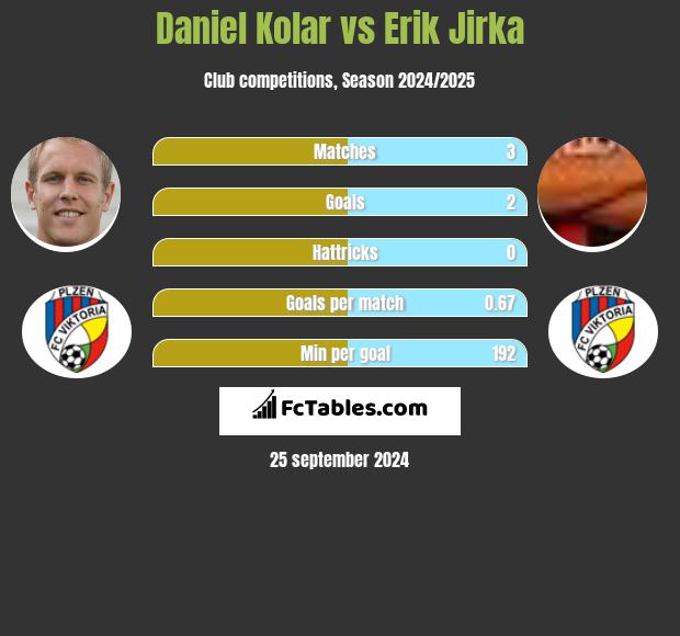 Daniel Kolar vs Erik Jirka h2h player stats