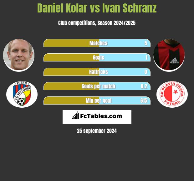 Daniel Kolar vs Ivan Schranz h2h player stats