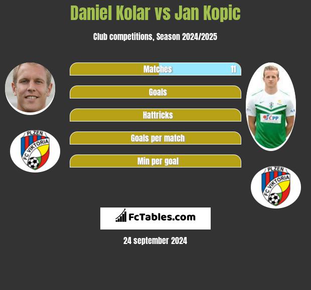 Daniel Kolar vs Jan Kopic h2h player stats