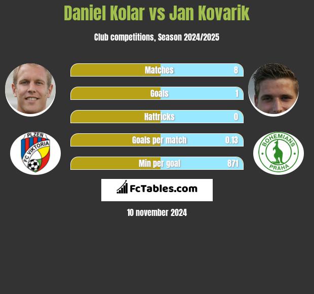 Daniel Kolar vs Jan Kovarik h2h player stats