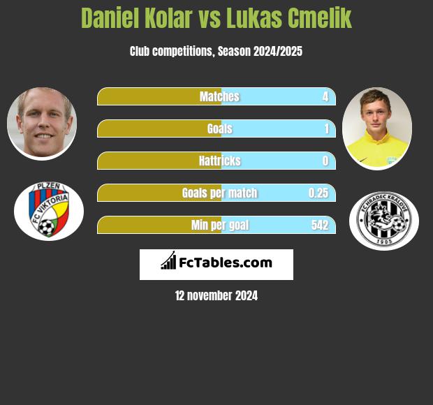 Daniel Kolar vs Lukas Cmelik h2h player stats