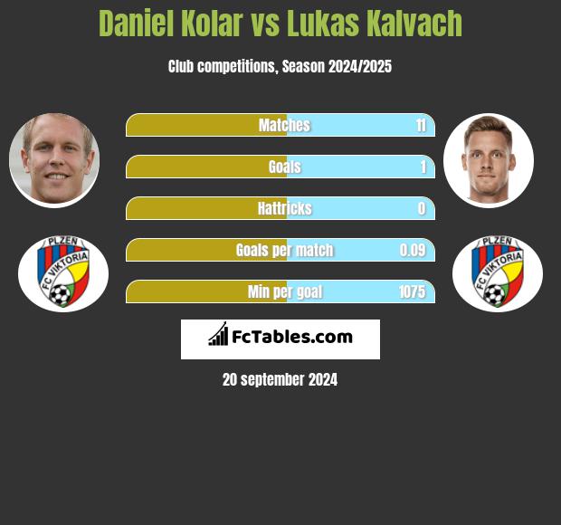 Daniel Kolar vs Lukas Kalvach h2h player stats