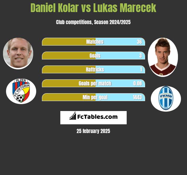 Daniel Kolar vs Lukas Marecek h2h player stats