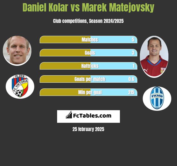 Daniel Kolar vs Marek Matejovsky h2h player stats