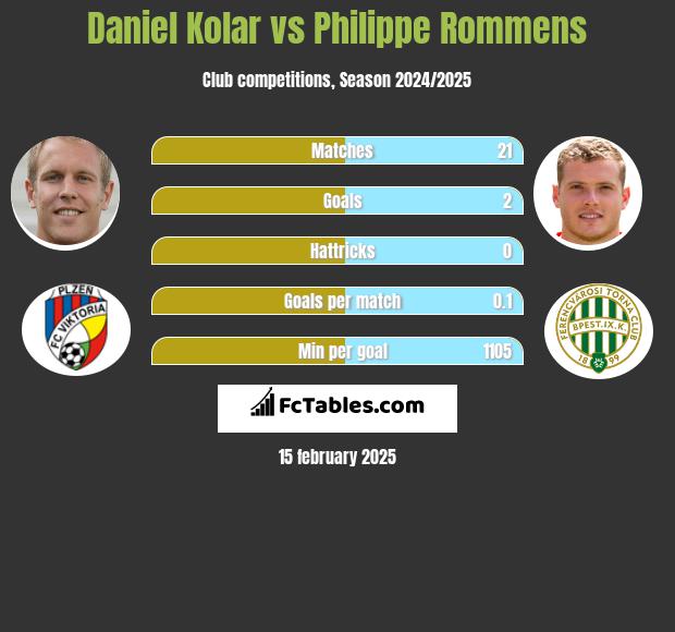 Daniel Kolar vs Philippe Rommens h2h player stats