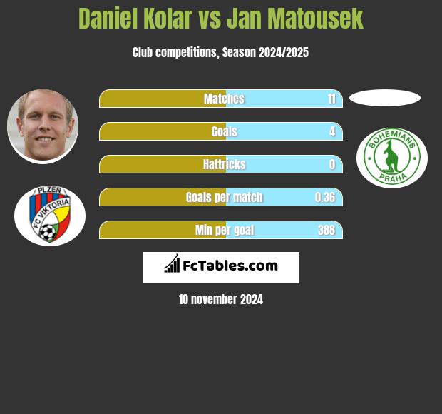 Daniel Kolar vs Jan Matousek h2h player stats