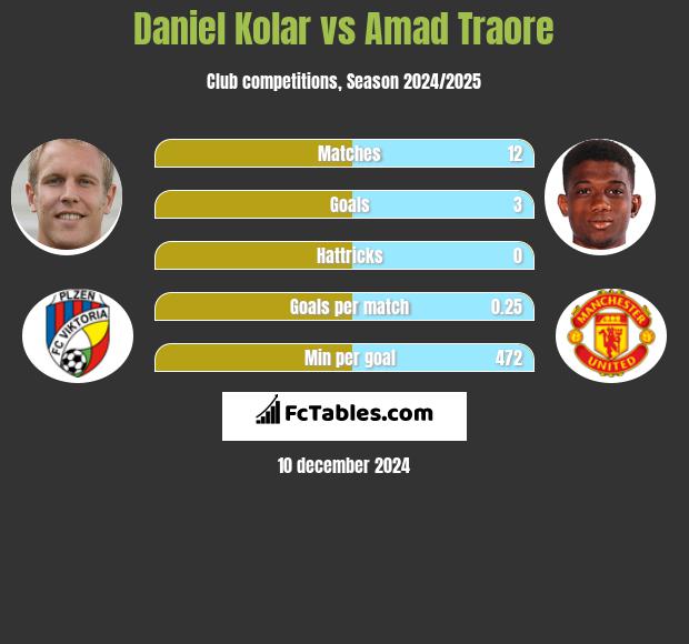 Daniel Kolar vs Amad Traore h2h player stats