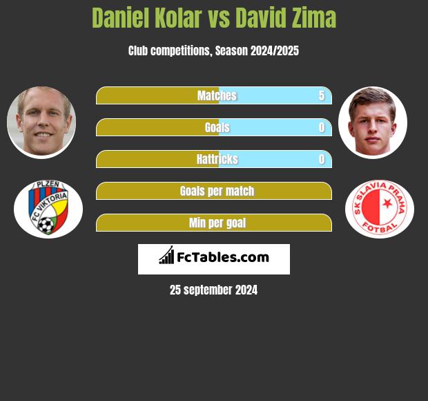 Daniel Kolar vs David Zima h2h player stats